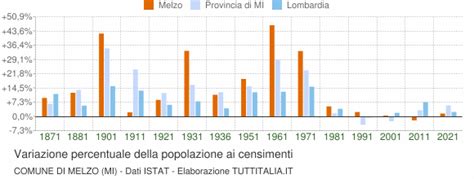 popolazione di Melzo (MI)